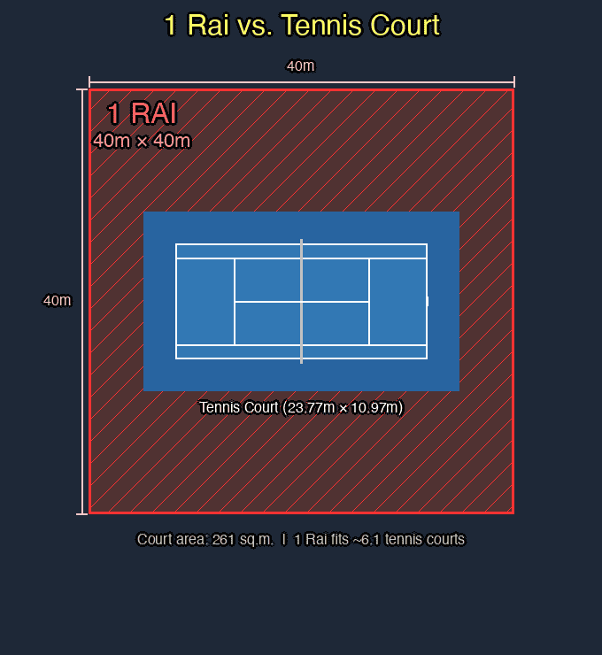 Diagram comparing the size of 1 Rai (40m x 40m) to a standard tennis court